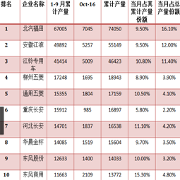 十月截止中旬青島大件，廂式運輸車的總產(chǎn)量已過四萬三千輛
