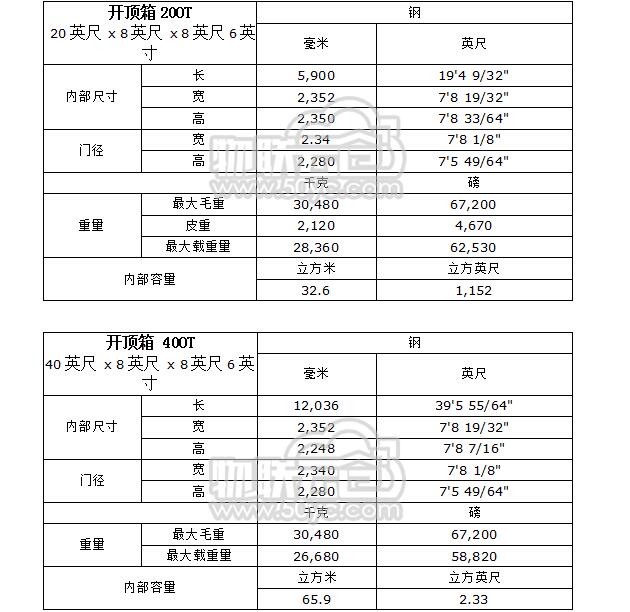 開頂箱的標準參數(shù)